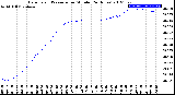 Milwaukee Weather Barometric Pressure<br>per Minute<br>(24 Hours)