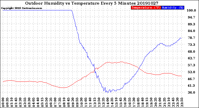 Milwaukee Weather Outdoor Humidity<br>vs Temperature<br>Every 5 Minutes