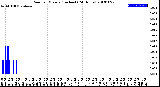 Milwaukee Weather Rain<br>per Minute<br>(Inches)<br>(24 Hours)