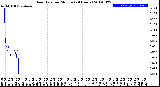 Milwaukee Weather Rain Rate<br>per Minute<br>(24 Hours)