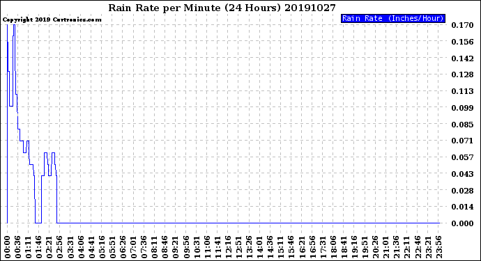 Milwaukee Weather Rain Rate<br>per Minute<br>(24 Hours)