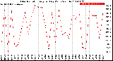 Milwaukee Weather Solar Radiation<br>Avg per Day W/m2/minute