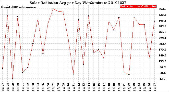 Milwaukee Weather Solar Radiation<br>Avg per Day W/m2/minute