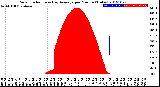 Milwaukee Weather Solar Radiation<br>& Day Average<br>per Minute<br>(Today)