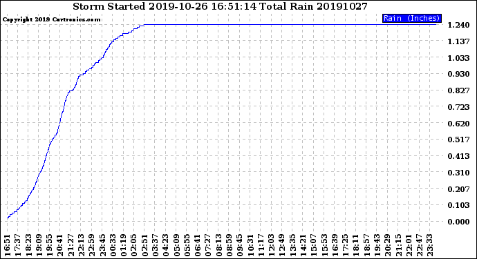 Milwaukee Weather Storm<br>Started 2019-10-26 16:51:14<br>Total Rain