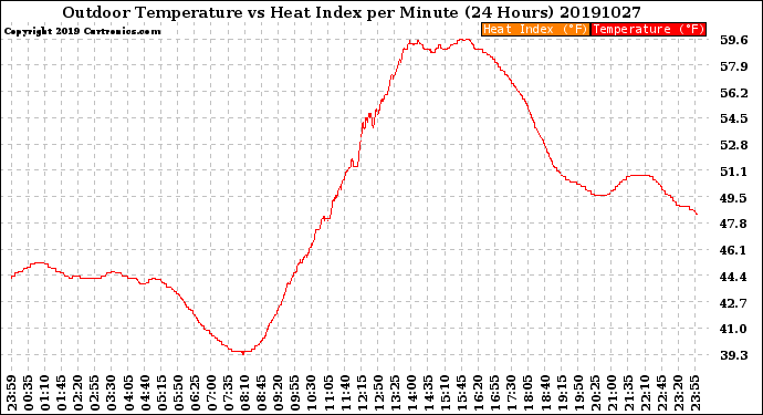 Milwaukee Weather Outdoor Temperature<br>vs Heat Index<br>per Minute<br>(24 Hours)