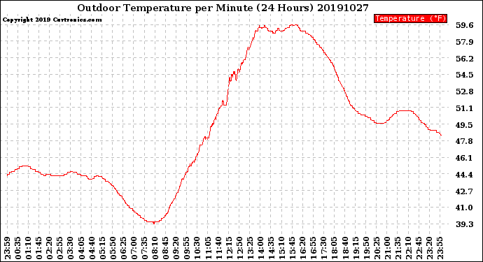 Milwaukee Weather Outdoor Temperature<br>per Minute<br>(24 Hours)