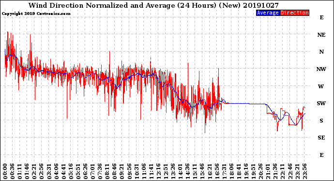 Milwaukee Weather Wind Direction<br>Normalized and Average<br>(24 Hours) (New)