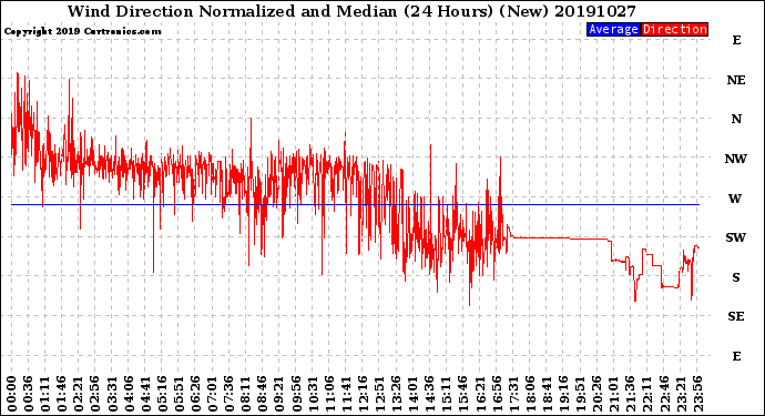 Milwaukee Weather Wind Direction<br>Normalized and Median<br>(24 Hours) (New)