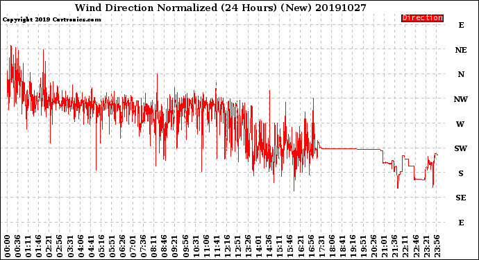 Milwaukee Weather Wind Direction<br>Normalized<br>(24 Hours) (New)