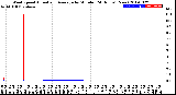 Milwaukee Weather Wind Speed<br>Actual and Average<br>by Minute<br>(24 Hours) (New)