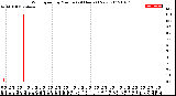 Milwaukee Weather Wind Speed<br>by Minute<br>(24 Hours) (New)