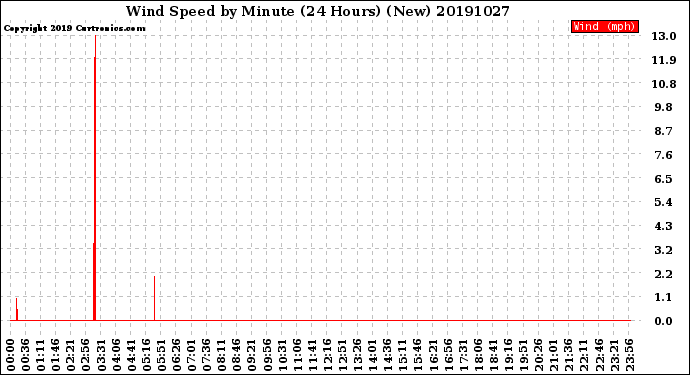 Milwaukee Weather Wind Speed<br>by Minute<br>(24 Hours) (New)
