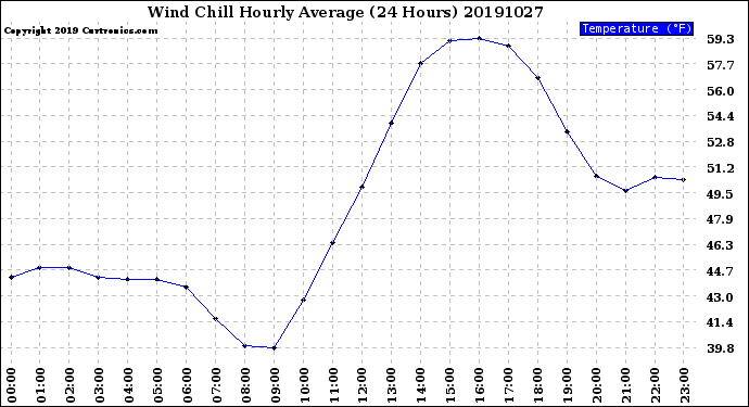 Milwaukee Weather Wind Chill<br>Hourly Average<br>(24 Hours)
