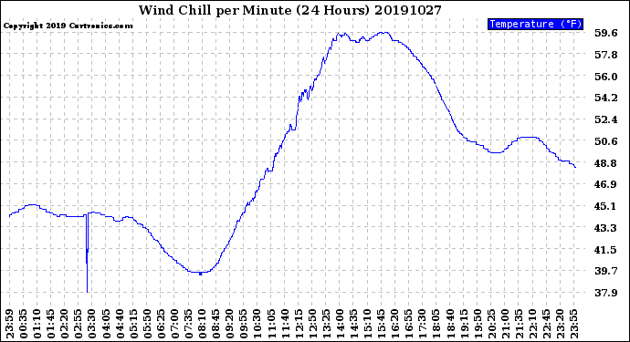 Milwaukee Weather Wind Chill<br>per Minute<br>(24 Hours)