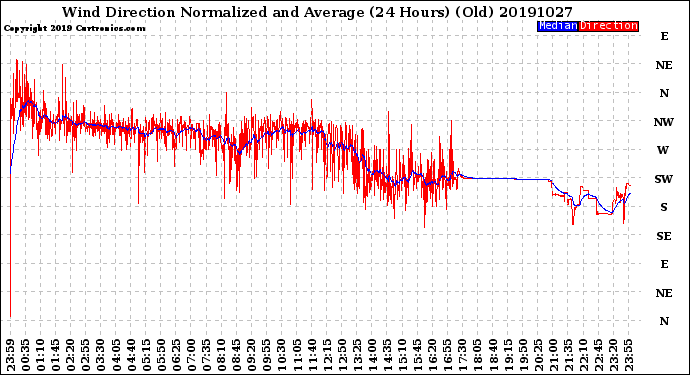 Milwaukee Weather Wind Direction<br>Normalized and Average<br>(24 Hours) (Old)