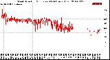 Milwaukee Weather Wind Direction<br>Normalized<br>(24 Hours) (Old)