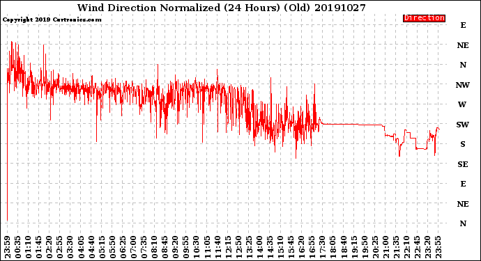 Milwaukee Weather Wind Direction<br>Normalized<br>(24 Hours) (Old)