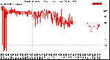 Milwaukee Weather Wind Direction<br>(24 Hours) (Raw)