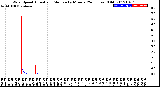 Milwaukee Weather Wind Speed<br>Actual and Median<br>by Minute<br>(24 Hours) (Old)