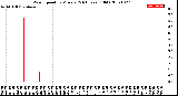 Milwaukee Weather Wind Speed<br>by Minute<br>(24 Hours) (Old)