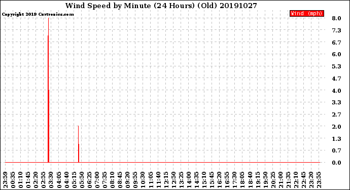 Milwaukee Weather Wind Speed<br>by Minute<br>(24 Hours) (Old)