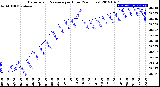 Milwaukee Weather Barometric Pressure<br>per Hour<br>(24 Hours)