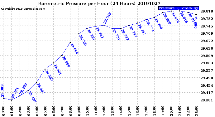 Milwaukee Weather Barometric Pressure<br>per Hour<br>(24 Hours)