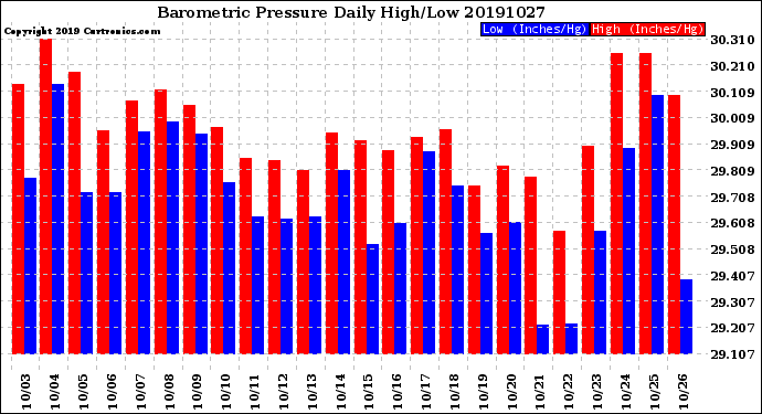 Milwaukee Weather Barometric Pressure<br>Daily High/Low