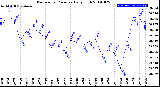 Milwaukee Weather Barometric Pressure<br>Daily High