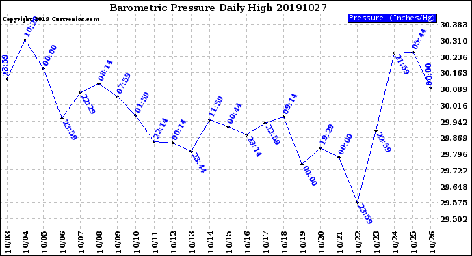 Milwaukee Weather Barometric Pressure<br>Daily High