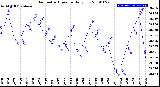 Milwaukee Weather Barometric Pressure<br>Daily Low