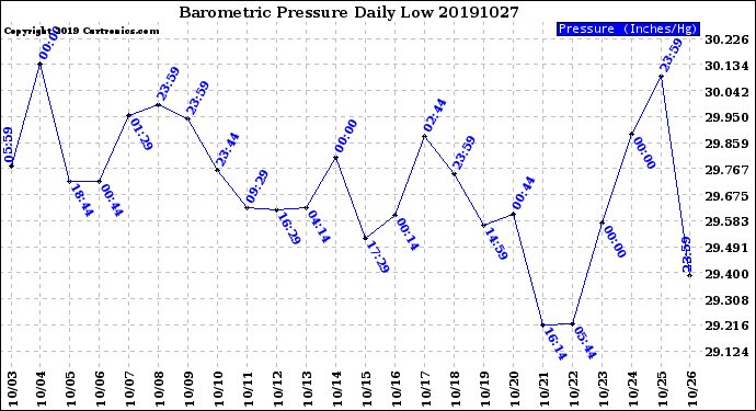 Milwaukee Weather Barometric Pressure<br>Daily Low
