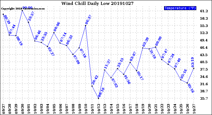 Milwaukee Weather Wind Chill<br>Daily Low