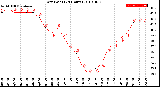 Milwaukee Weather Dew Point<br>(24 Hours)