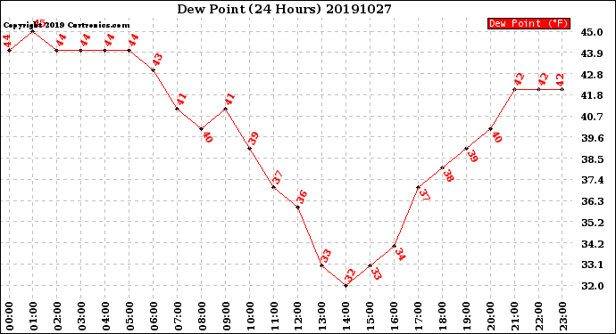 Milwaukee Weather Dew Point<br>(24 Hours)