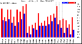 Milwaukee Weather Dew Point<br>Daily High/Low