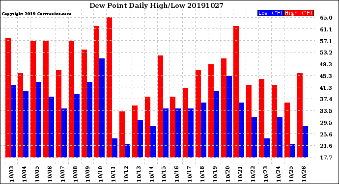 Milwaukee Weather Dew Point<br>Daily High/Low