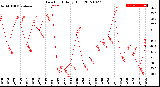 Milwaukee Weather Dew Point<br>Daily High