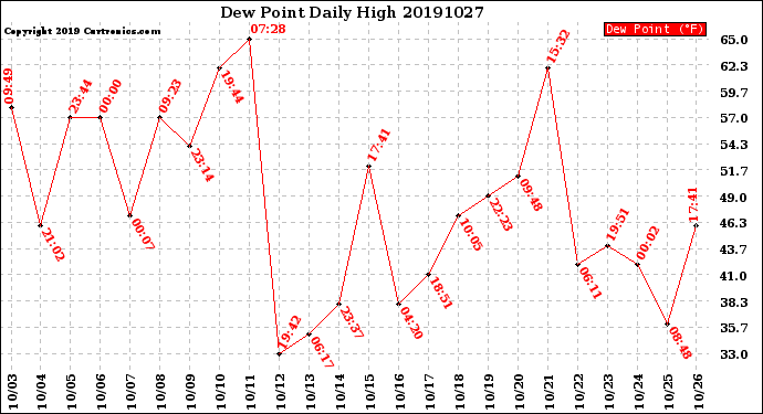 Milwaukee Weather Dew Point<br>Daily High