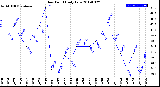 Milwaukee Weather Dew Point<br>Daily Low