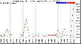 Milwaukee Weather Evapotranspiration<br>vs Rain per Day<br>(Inches)