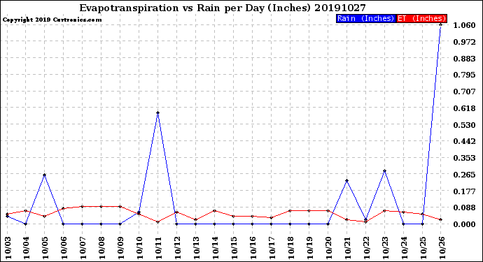 Milwaukee Weather Evapotranspiration<br>vs Rain per Day<br>(Inches)