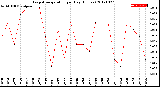 Milwaukee Weather Evapotranspiration<br>per Day (Inches)