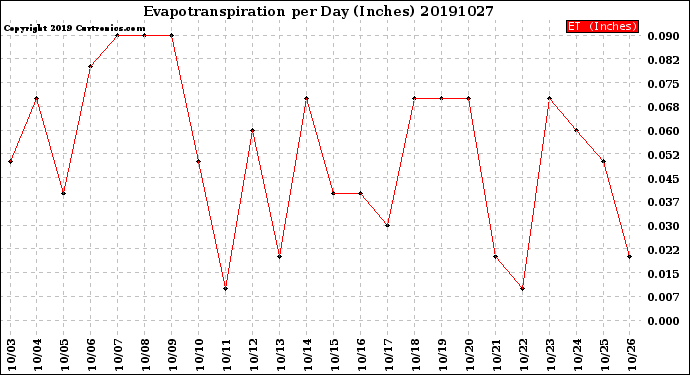 Milwaukee Weather Evapotranspiration<br>per Day (Inches)
