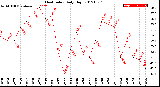 Milwaukee Weather Heat Index<br>Daily High