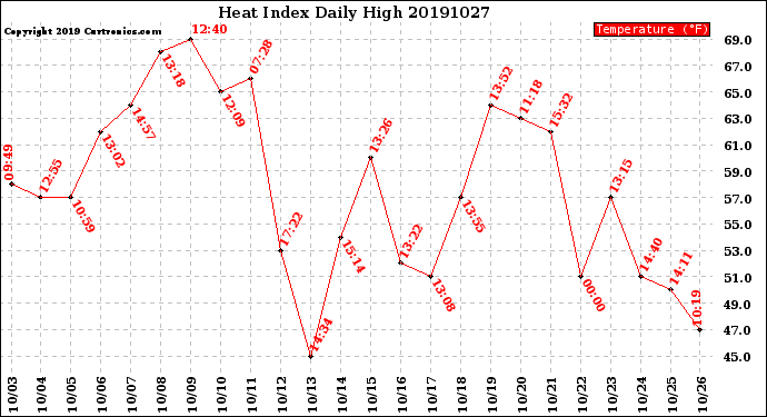 Milwaukee Weather Heat Index<br>Daily High