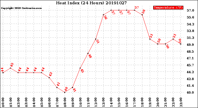 Milwaukee Weather Heat Index<br>(24 Hours)
