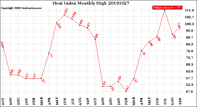 Milwaukee Weather Heat Index<br>Monthly High