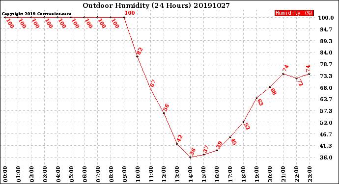 Milwaukee Weather Outdoor Humidity<br>(24 Hours)